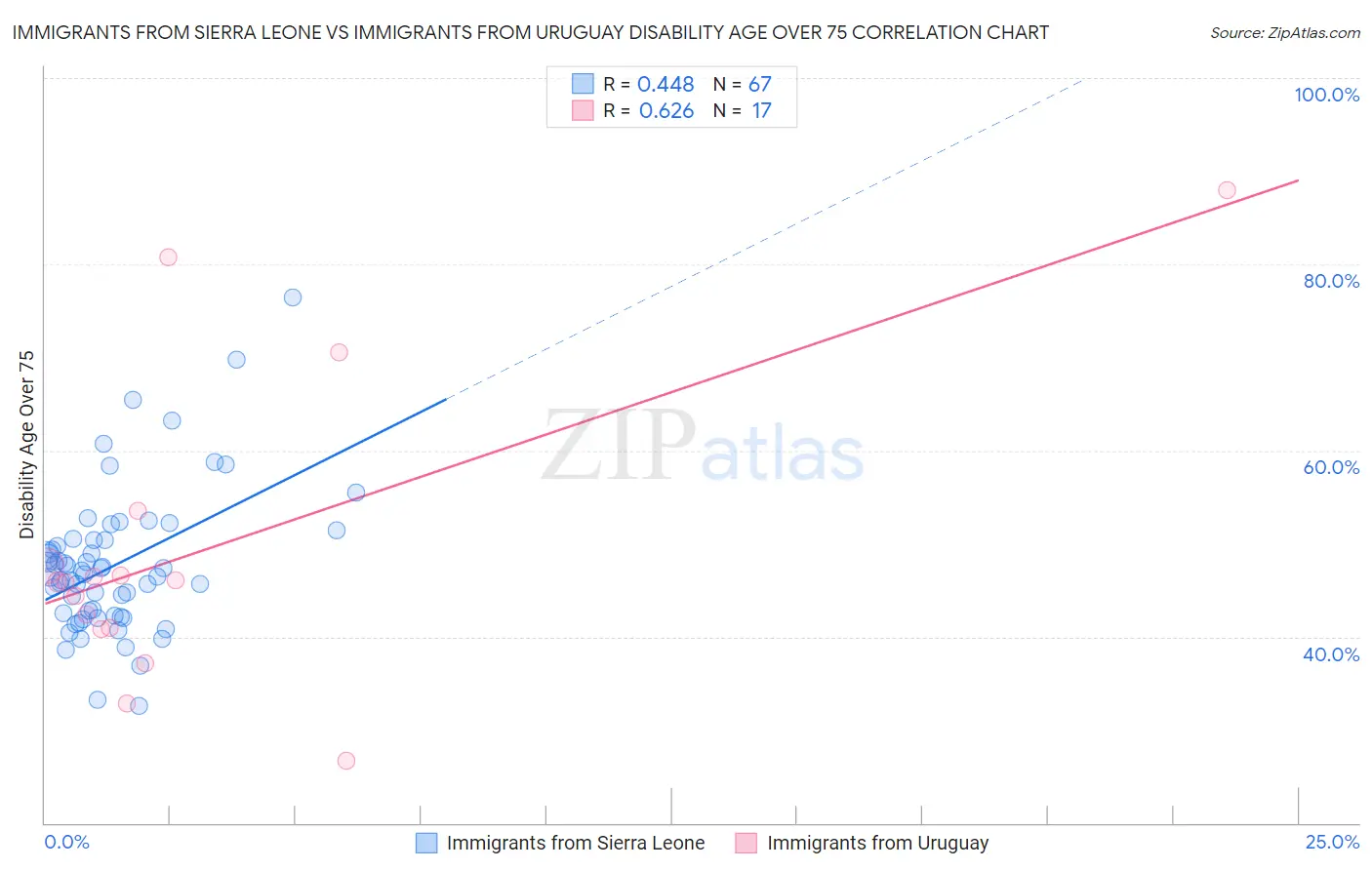 Immigrants from Sierra Leone vs Immigrants from Uruguay Disability Age Over 75