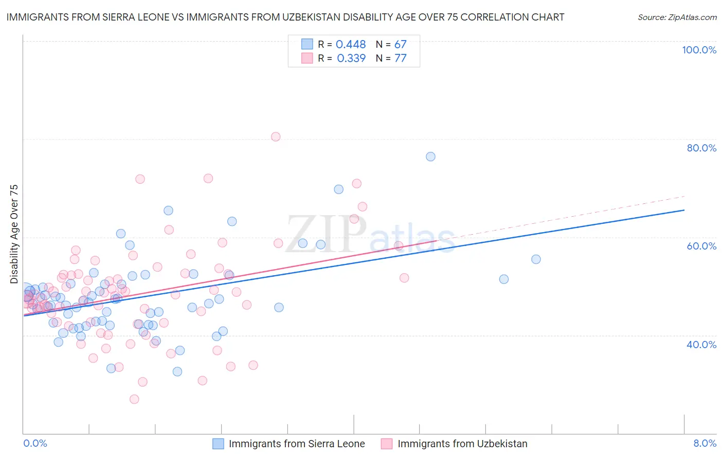 Immigrants from Sierra Leone vs Immigrants from Uzbekistan Disability Age Over 75