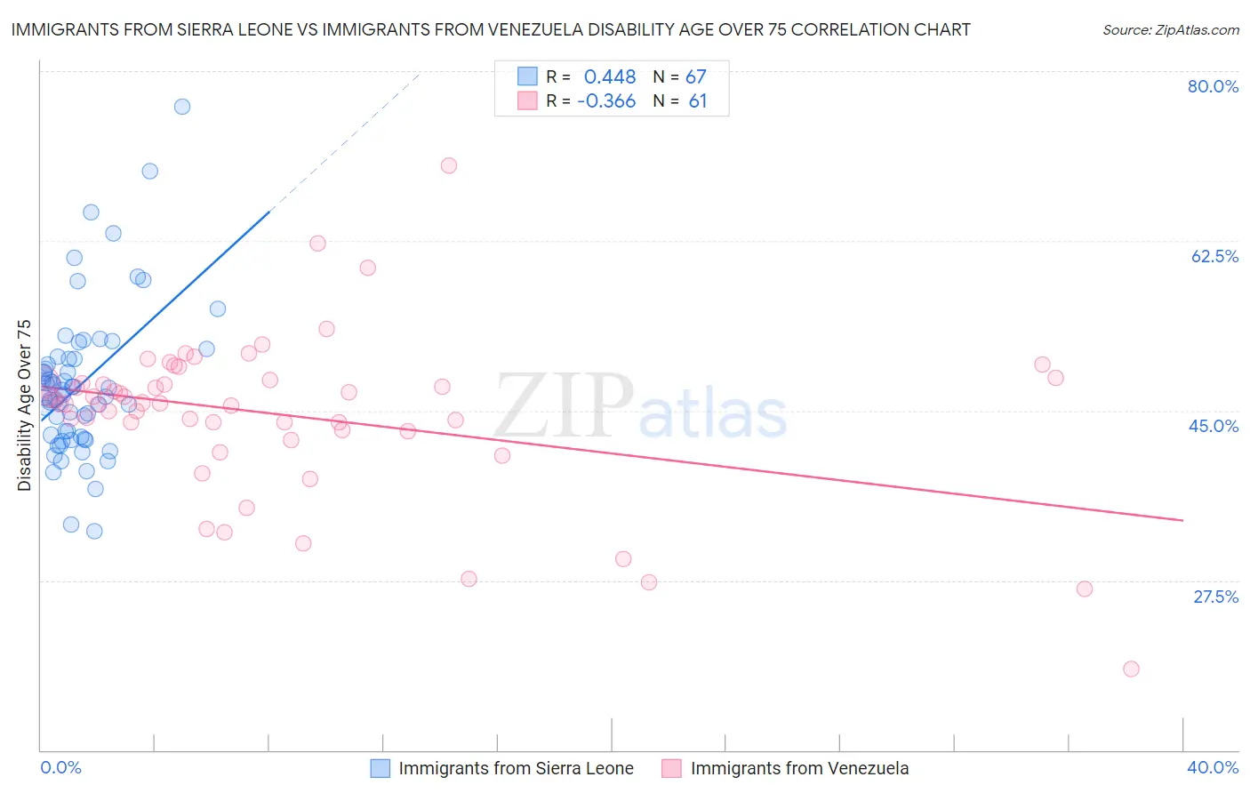 Immigrants from Sierra Leone vs Immigrants from Venezuela Disability Age Over 75