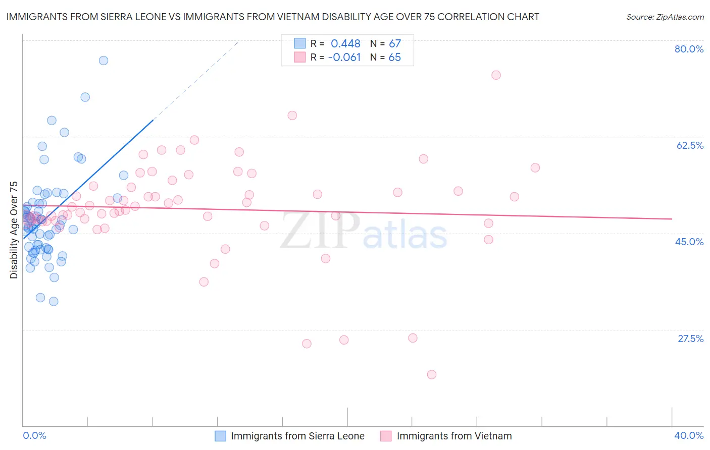 Immigrants from Sierra Leone vs Immigrants from Vietnam Disability Age Over 75