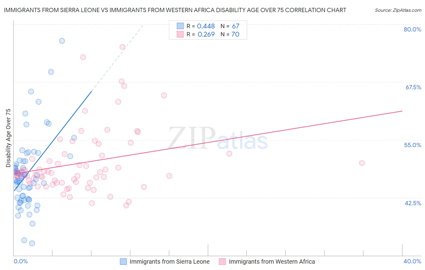 Immigrants from Sierra Leone vs Immigrants from Western Africa Disability Age Over 75