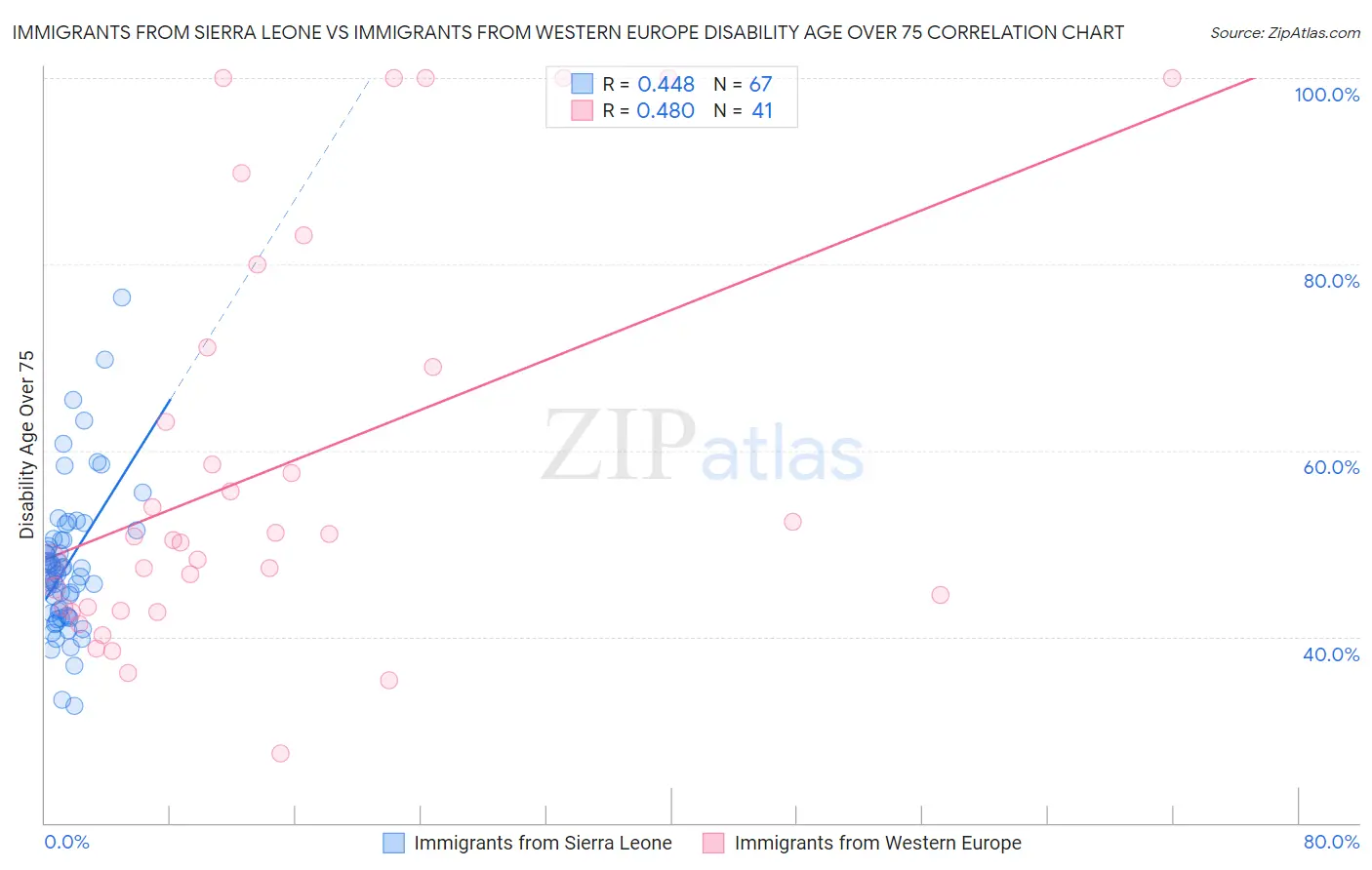 Immigrants from Sierra Leone vs Immigrants from Western Europe Disability Age Over 75