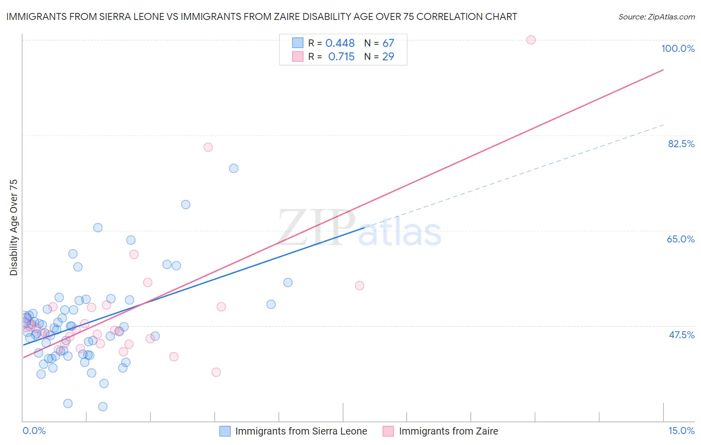 Immigrants from Sierra Leone vs Immigrants from Zaire Disability Age Over 75