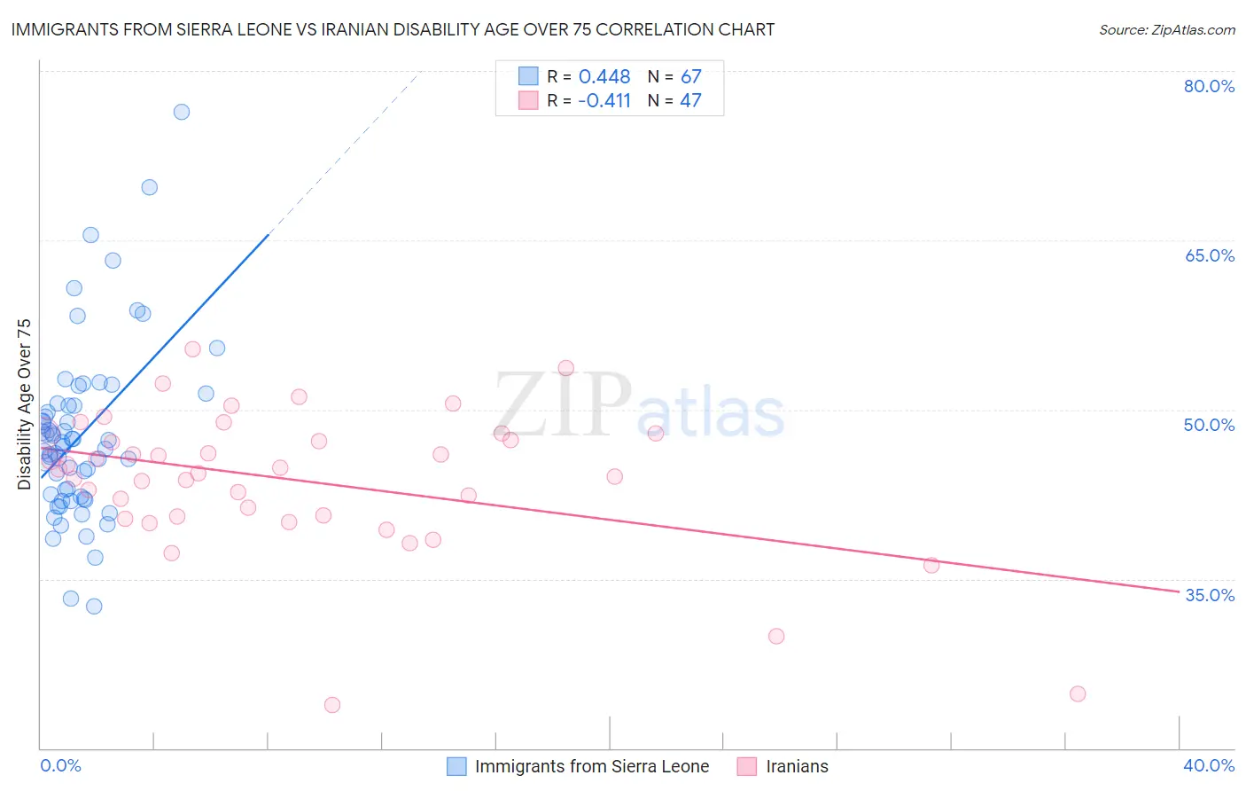 Immigrants from Sierra Leone vs Iranian Disability Age Over 75