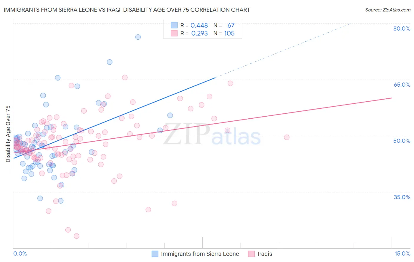 Immigrants from Sierra Leone vs Iraqi Disability Age Over 75