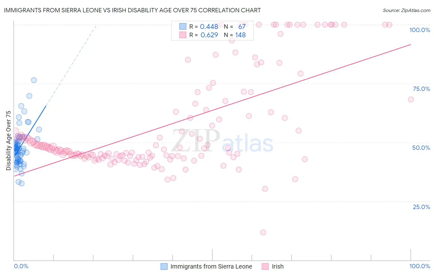 Immigrants from Sierra Leone vs Irish Disability Age Over 75
