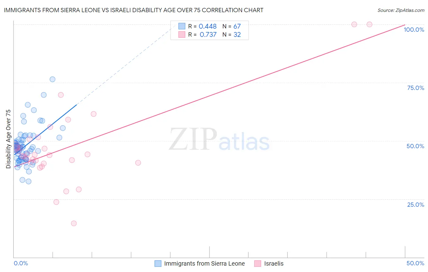 Immigrants from Sierra Leone vs Israeli Disability Age Over 75