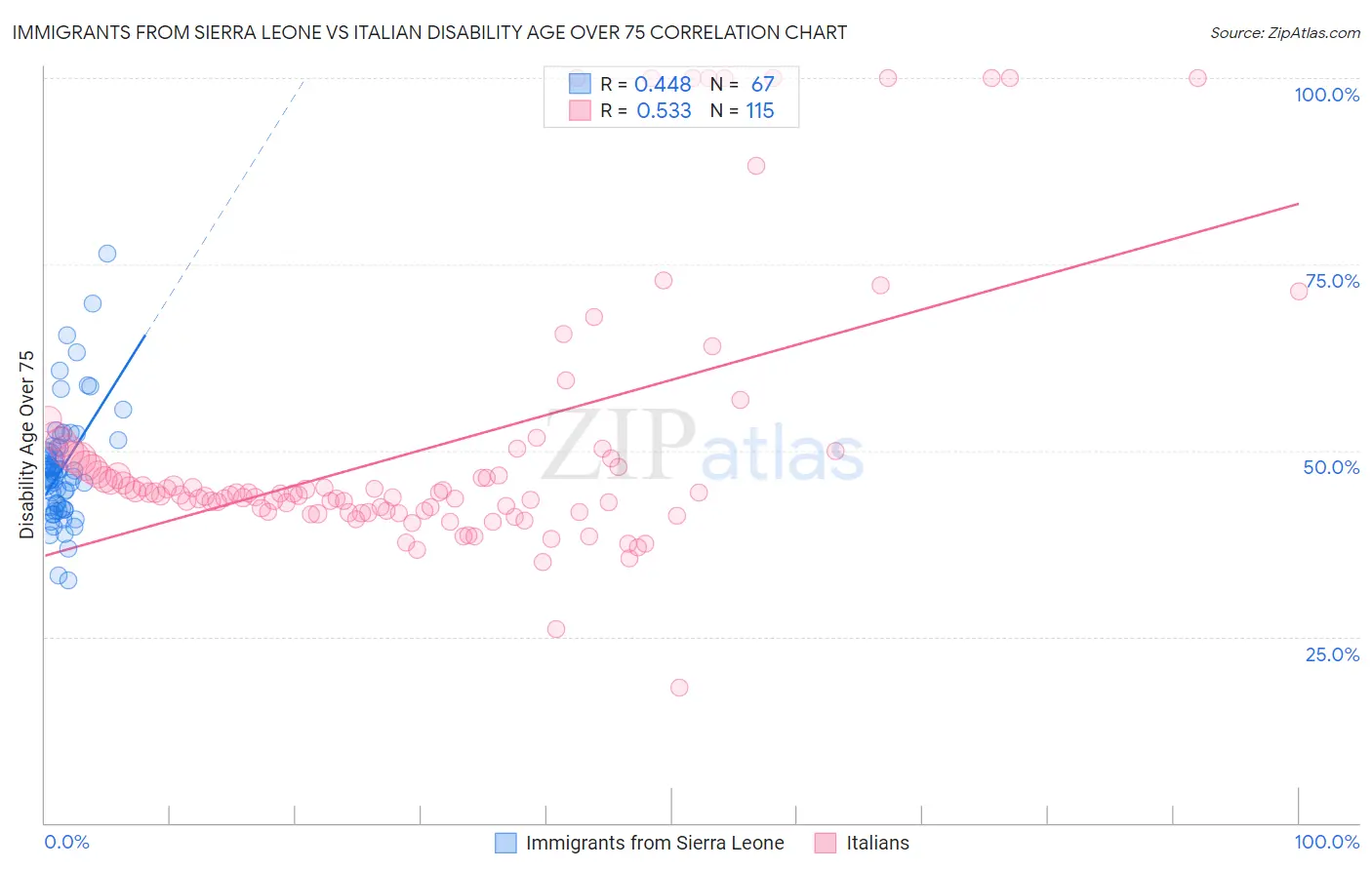 Immigrants from Sierra Leone vs Italian Disability Age Over 75