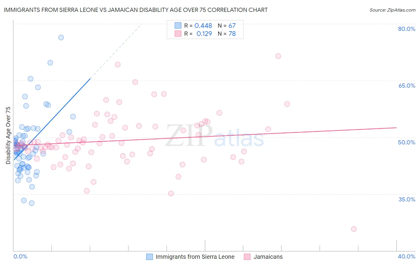 Immigrants from Sierra Leone vs Jamaican Disability Age Over 75