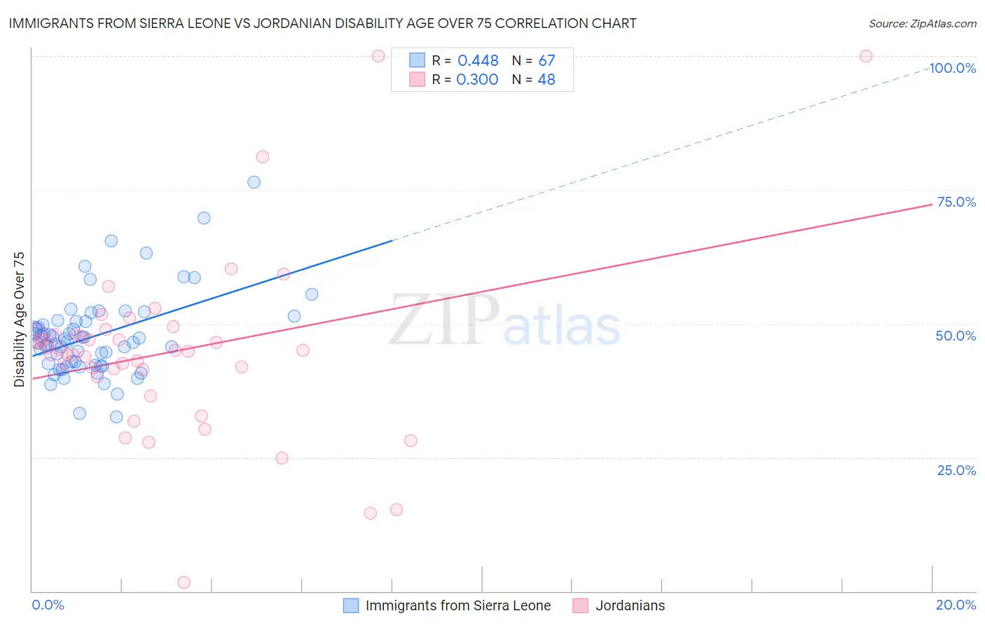 Immigrants from Sierra Leone vs Jordanian Disability Age Over 75