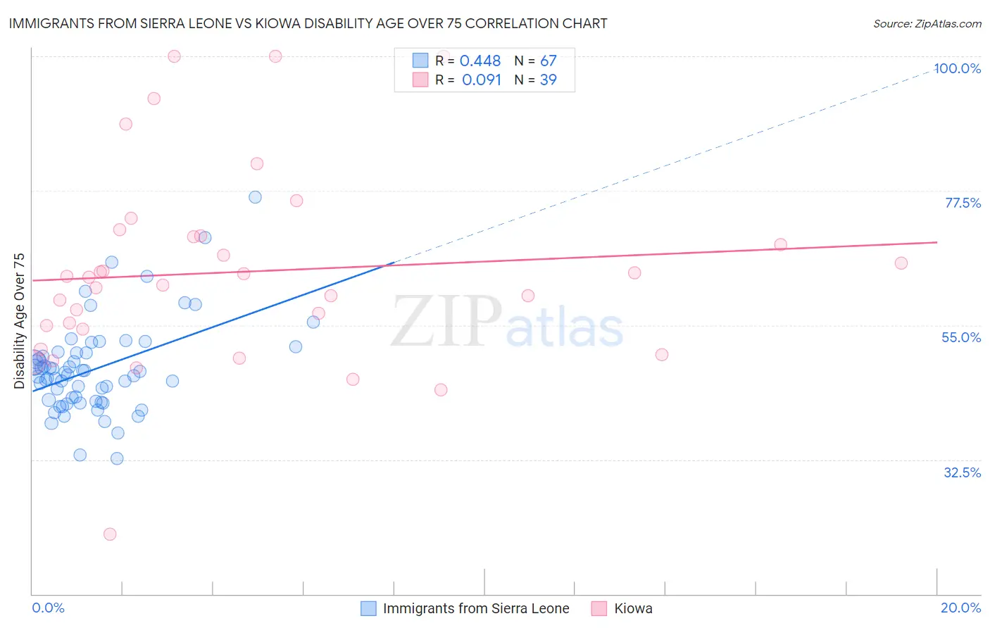 Immigrants from Sierra Leone vs Kiowa Disability Age Over 75