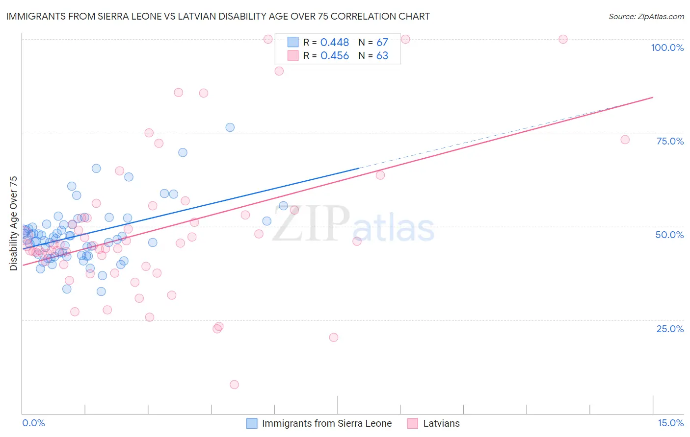 Immigrants from Sierra Leone vs Latvian Disability Age Over 75