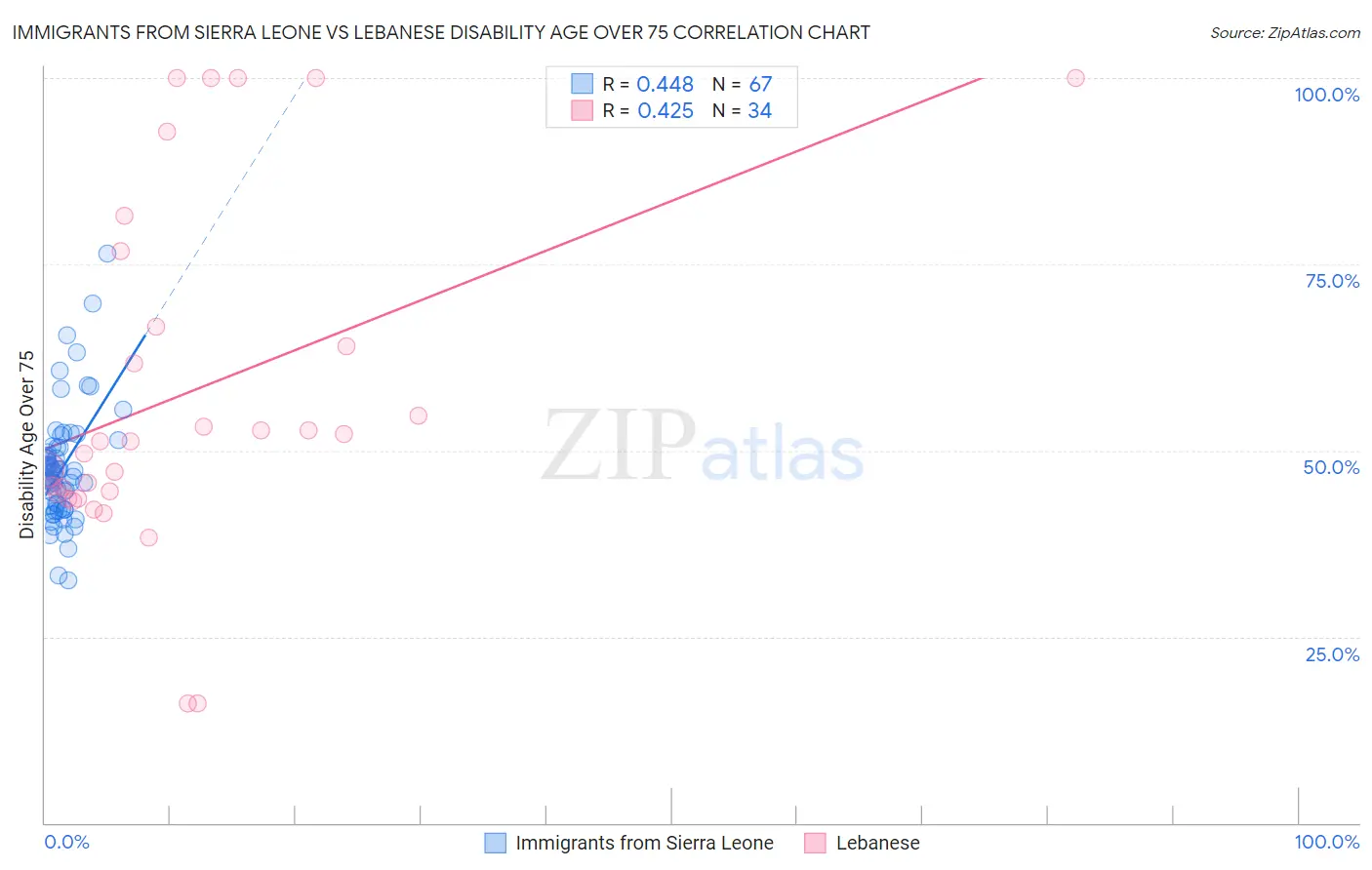 Immigrants from Sierra Leone vs Lebanese Disability Age Over 75