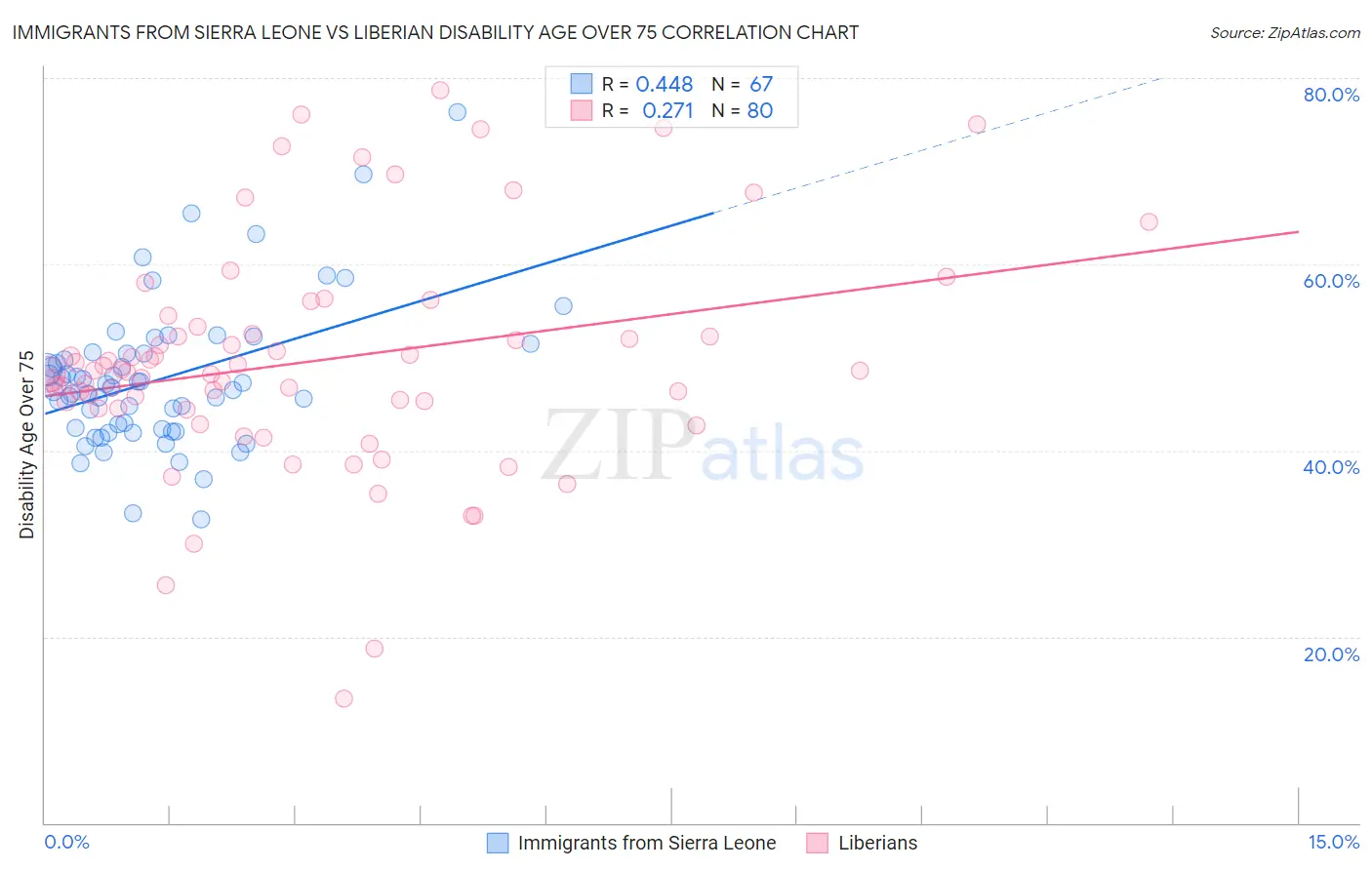 Immigrants from Sierra Leone vs Liberian Disability Age Over 75