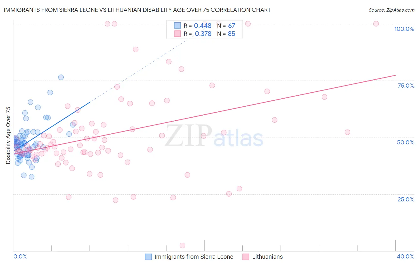 Immigrants from Sierra Leone vs Lithuanian Disability Age Over 75