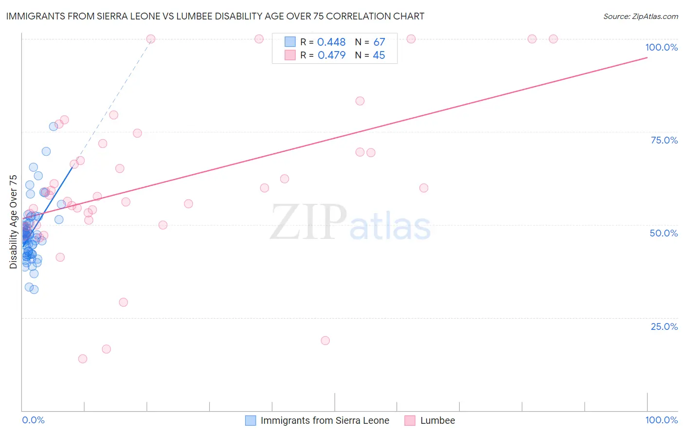 Immigrants from Sierra Leone vs Lumbee Disability Age Over 75