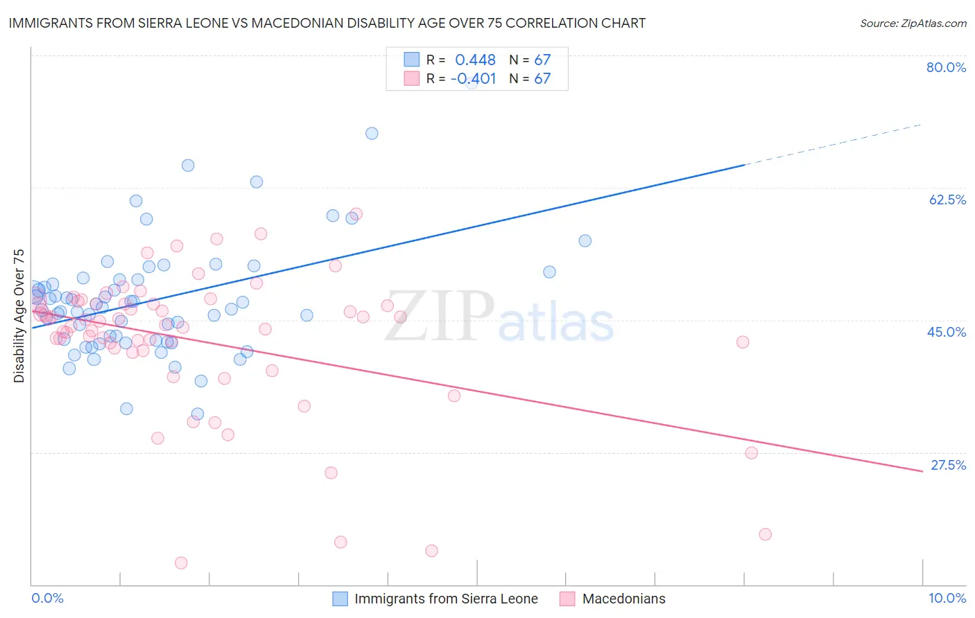 Immigrants from Sierra Leone vs Macedonian Disability Age Over 75