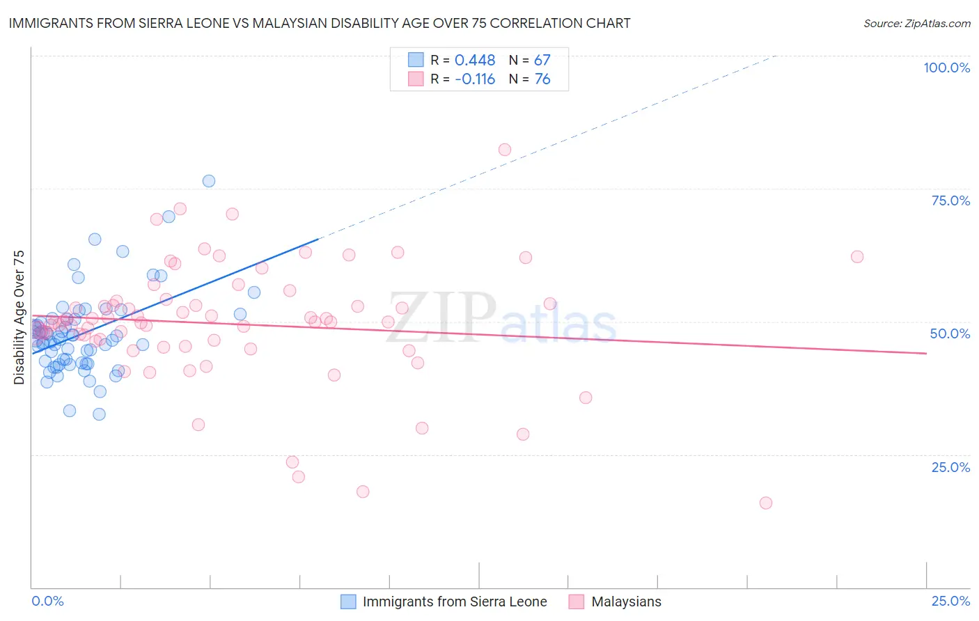 Immigrants from Sierra Leone vs Malaysian Disability Age Over 75