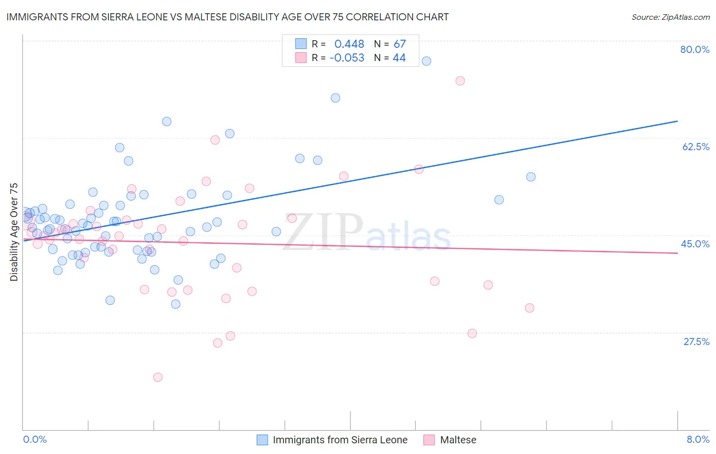 Immigrants from Sierra Leone vs Maltese Disability Age Over 75