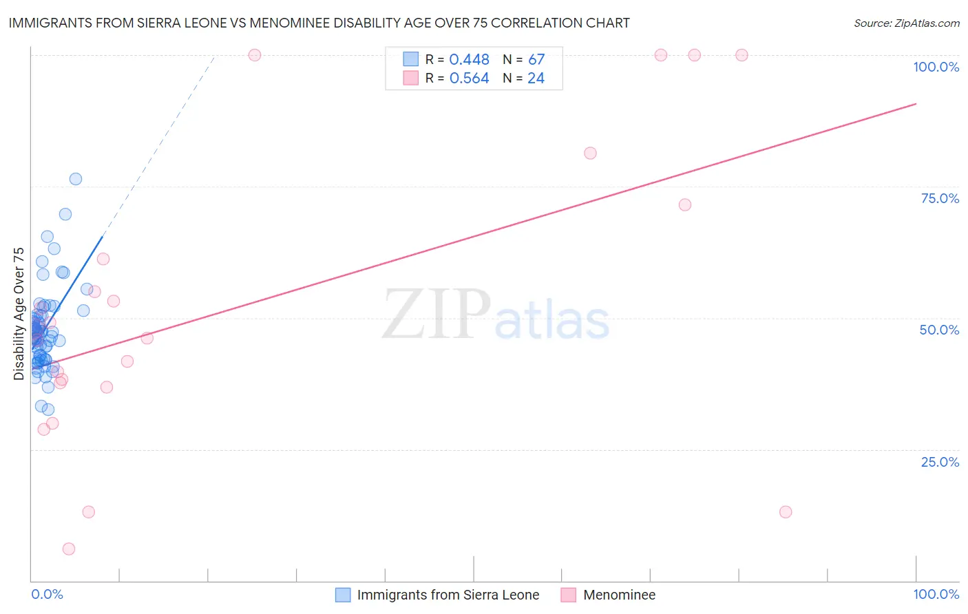 Immigrants from Sierra Leone vs Menominee Disability Age Over 75