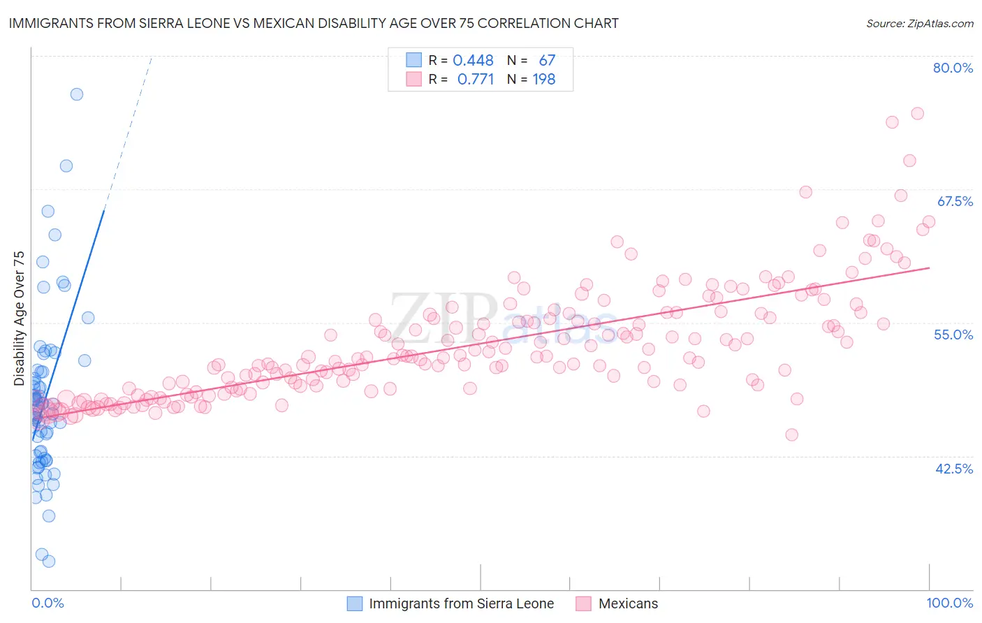 Immigrants from Sierra Leone vs Mexican Disability Age Over 75