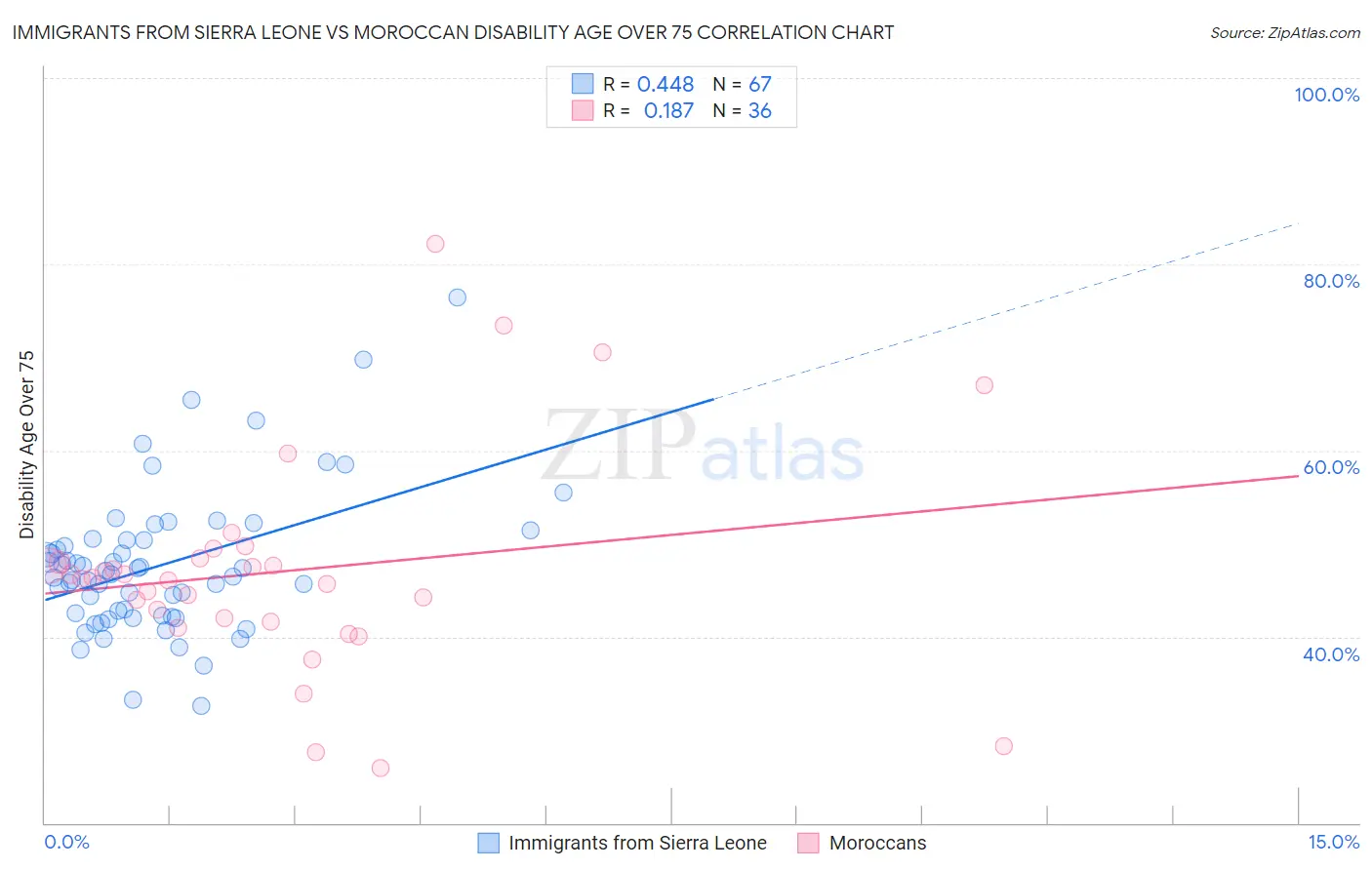 Immigrants from Sierra Leone vs Moroccan Disability Age Over 75