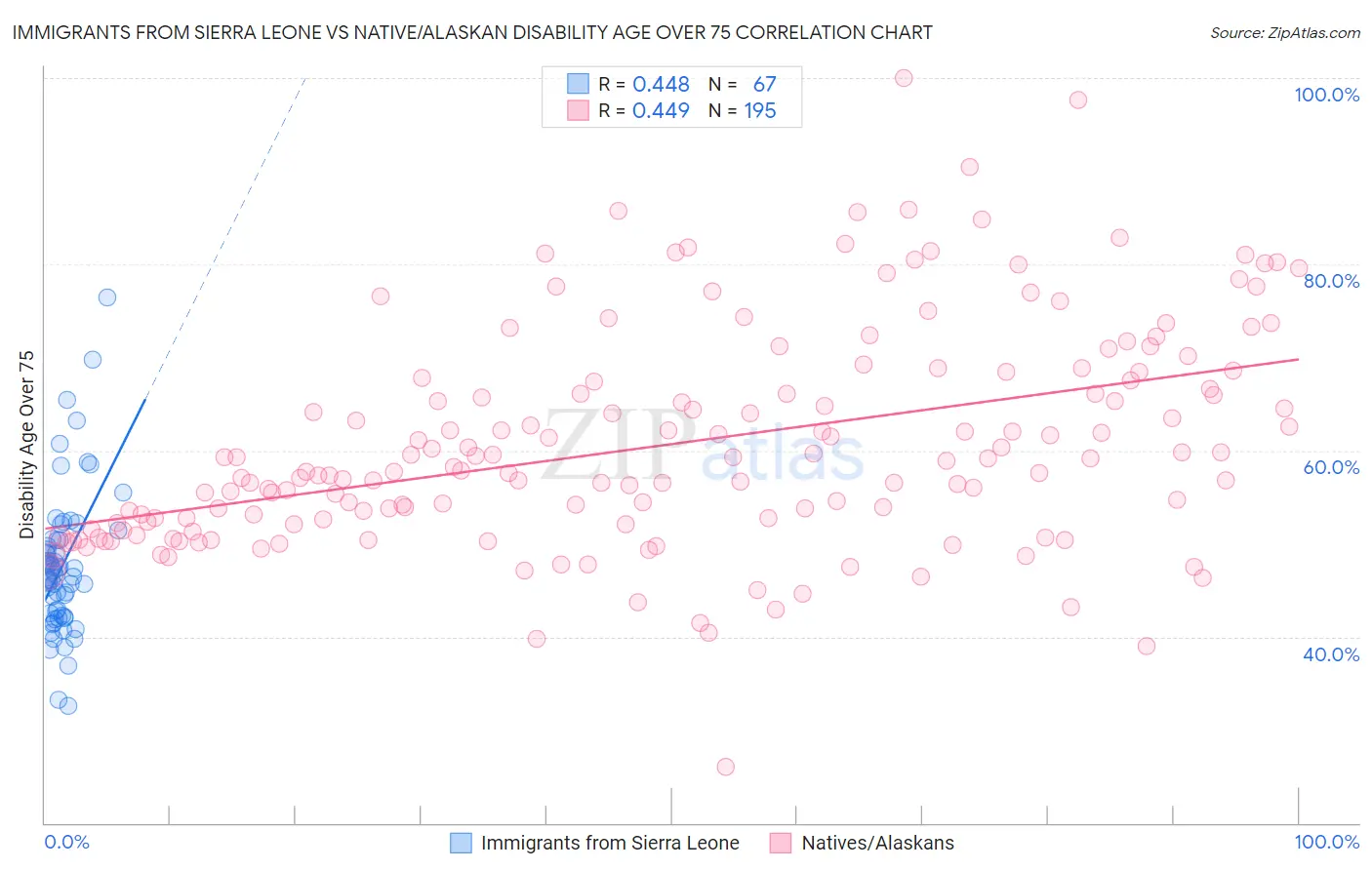 Immigrants from Sierra Leone vs Native/Alaskan Disability Age Over 75