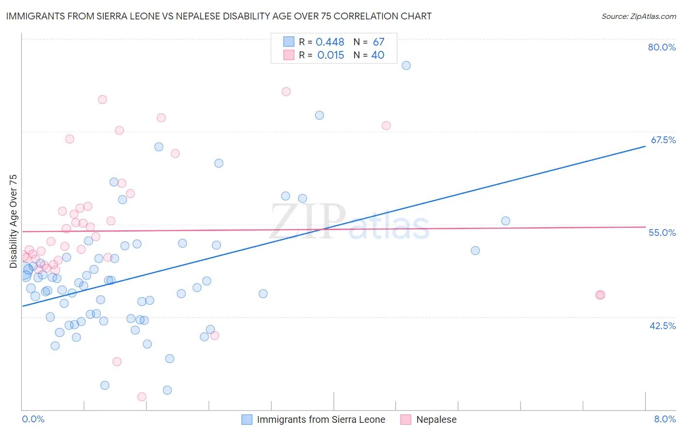 Immigrants from Sierra Leone vs Nepalese Disability Age Over 75