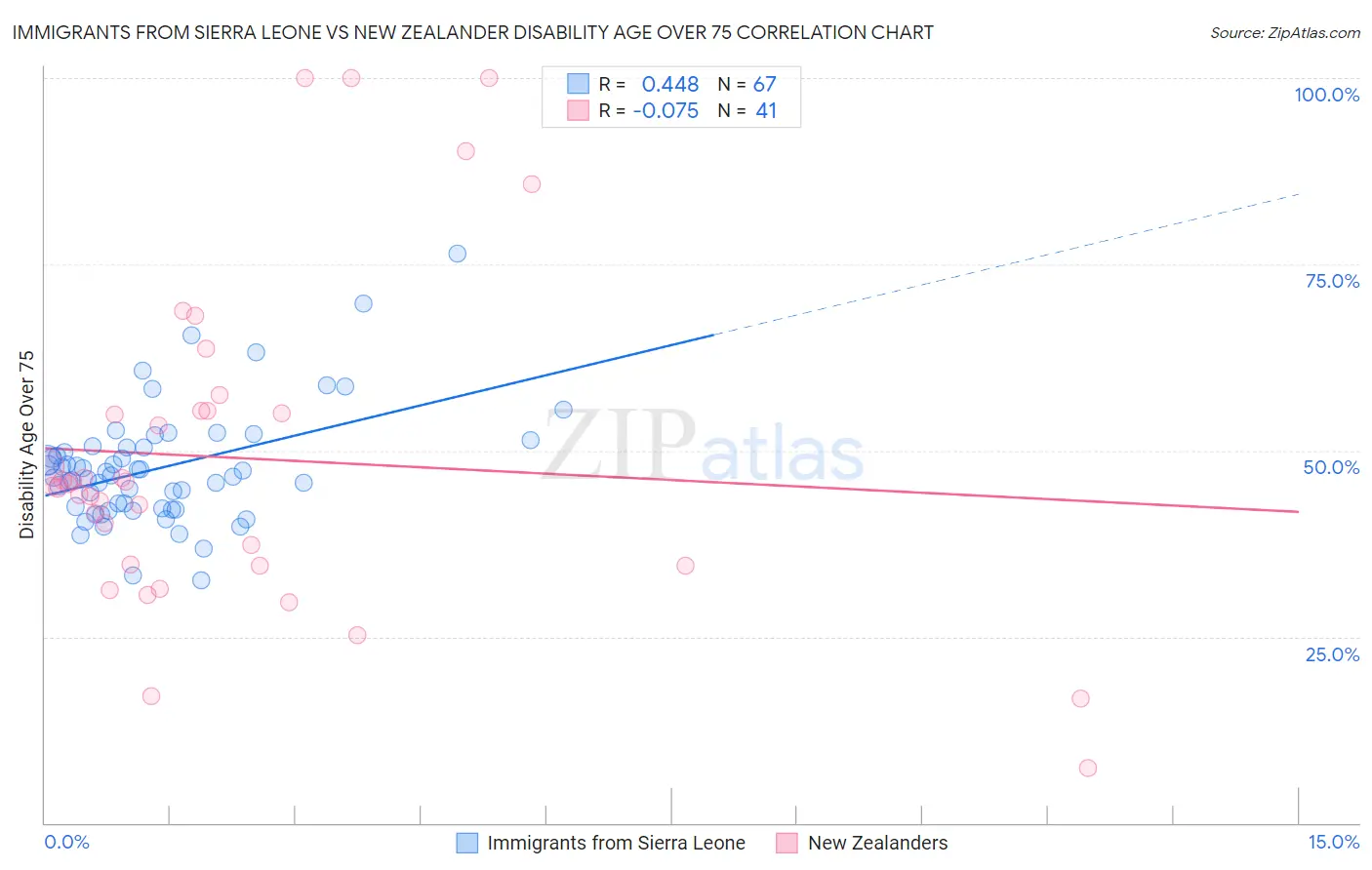 Immigrants from Sierra Leone vs New Zealander Disability Age Over 75