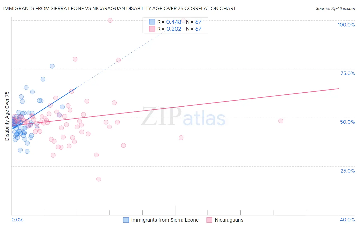 Immigrants from Sierra Leone vs Nicaraguan Disability Age Over 75