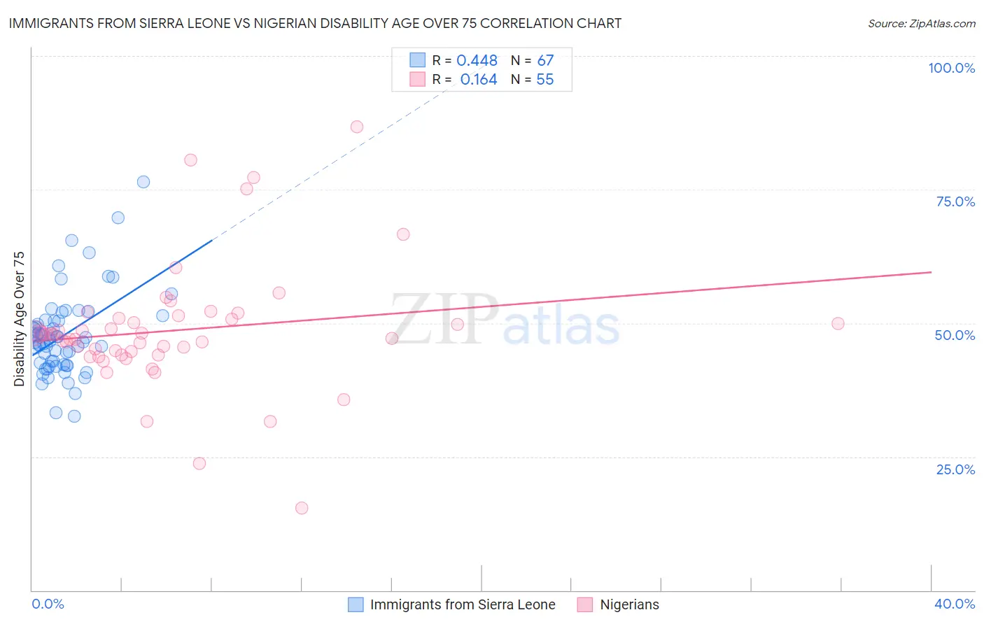 Immigrants from Sierra Leone vs Nigerian Disability Age Over 75
