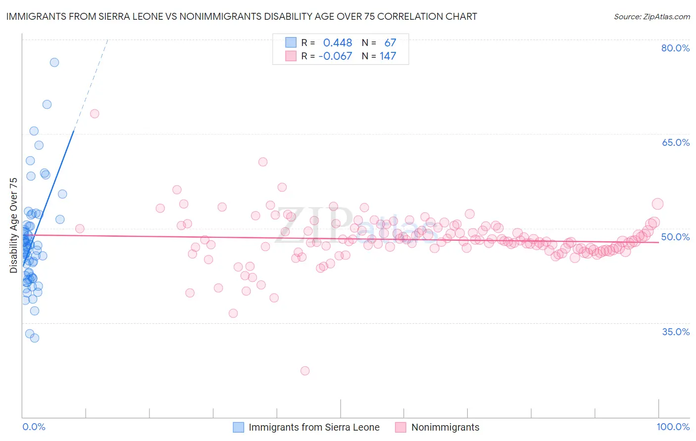 Immigrants from Sierra Leone vs Nonimmigrants Disability Age Over 75