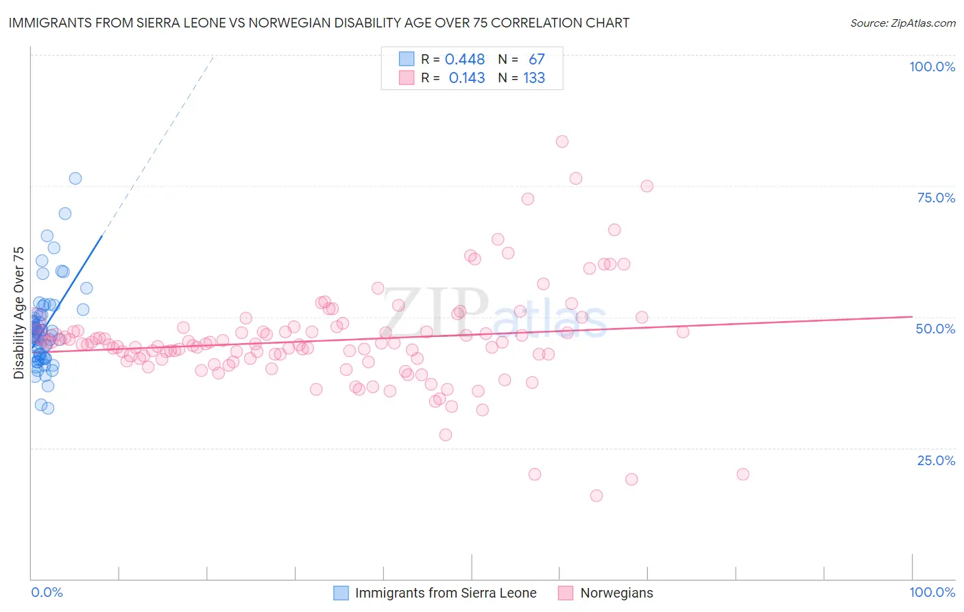 Immigrants from Sierra Leone vs Norwegian Disability Age Over 75