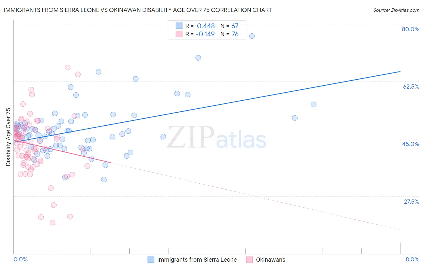 Immigrants from Sierra Leone vs Okinawan Disability Age Over 75