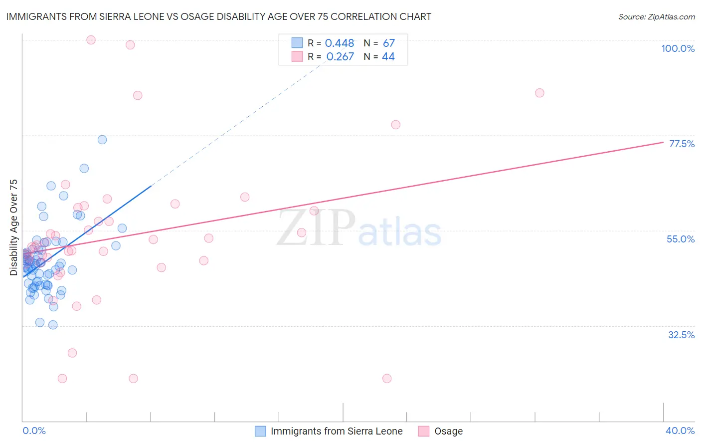 Immigrants from Sierra Leone vs Osage Disability Age Over 75