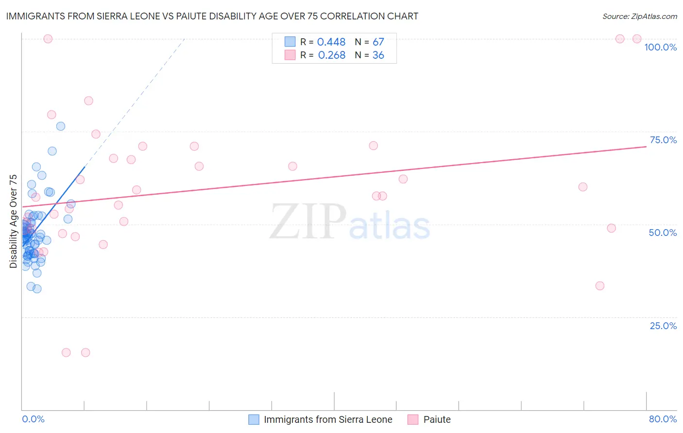 Immigrants from Sierra Leone vs Paiute Disability Age Over 75