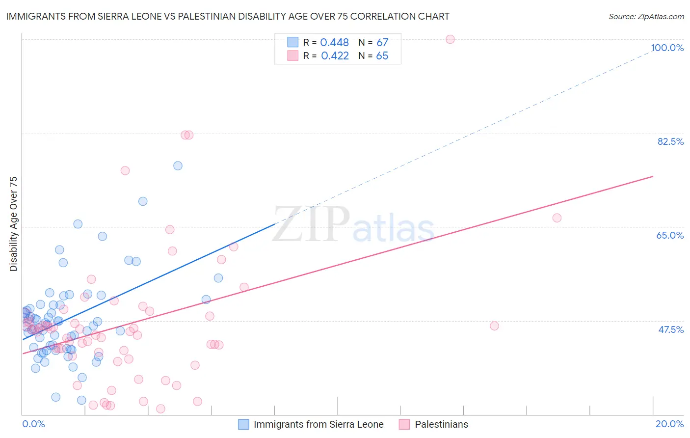 Immigrants from Sierra Leone vs Palestinian Disability Age Over 75