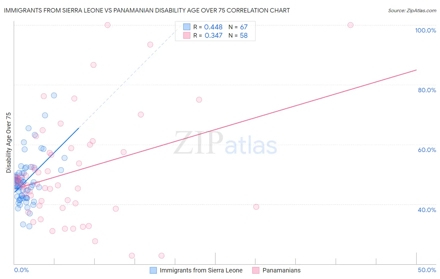 Immigrants from Sierra Leone vs Panamanian Disability Age Over 75
