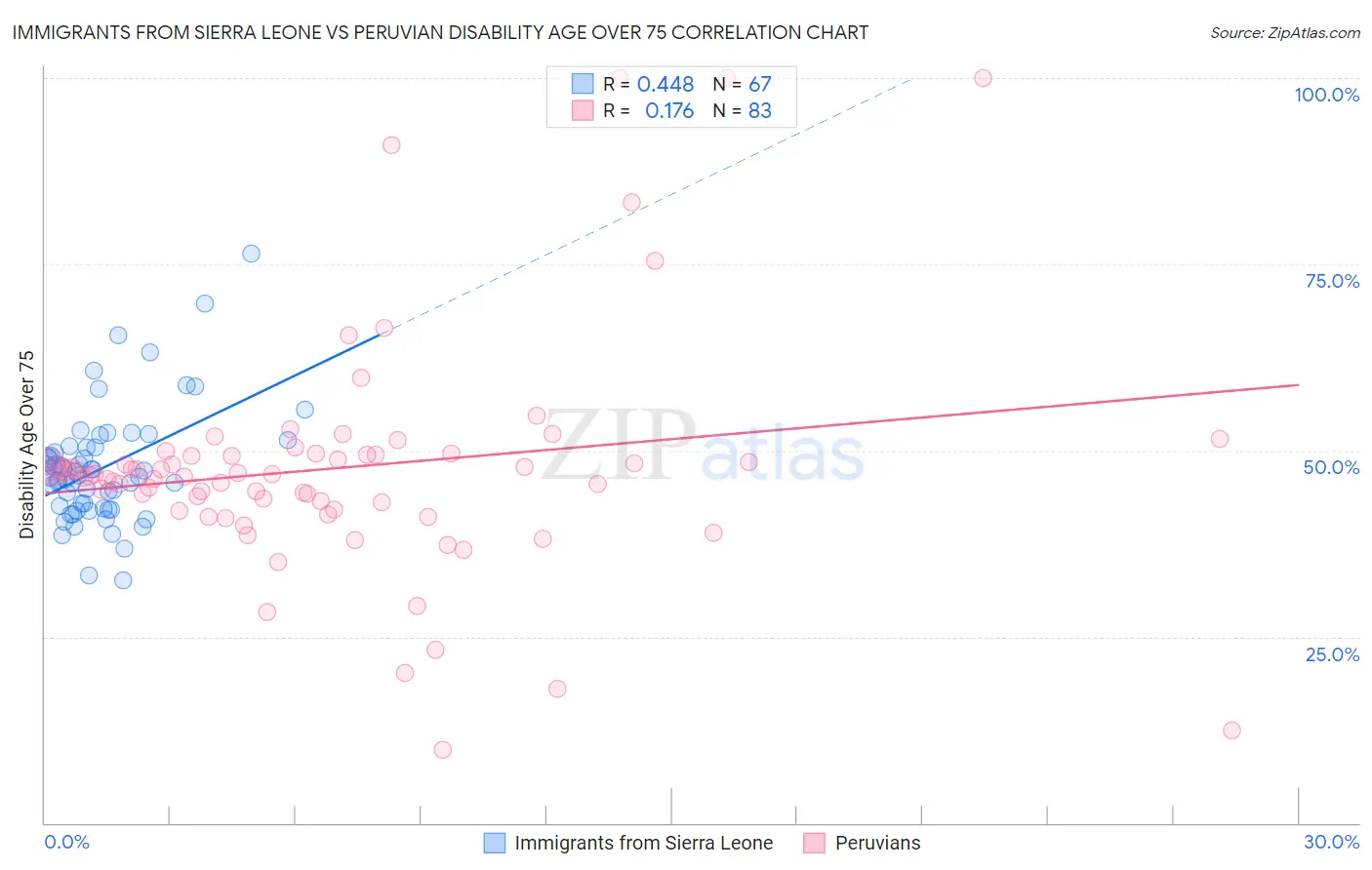 Immigrants from Sierra Leone vs Peruvian Disability Age Over 75