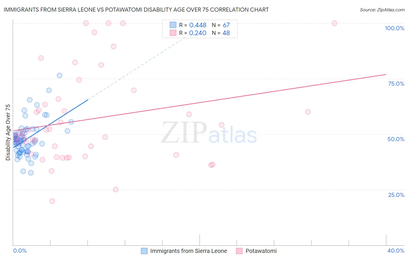 Immigrants from Sierra Leone vs Potawatomi Disability Age Over 75