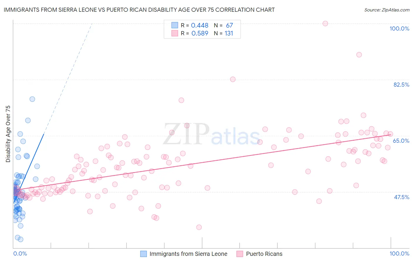 Immigrants from Sierra Leone vs Puerto Rican Disability Age Over 75