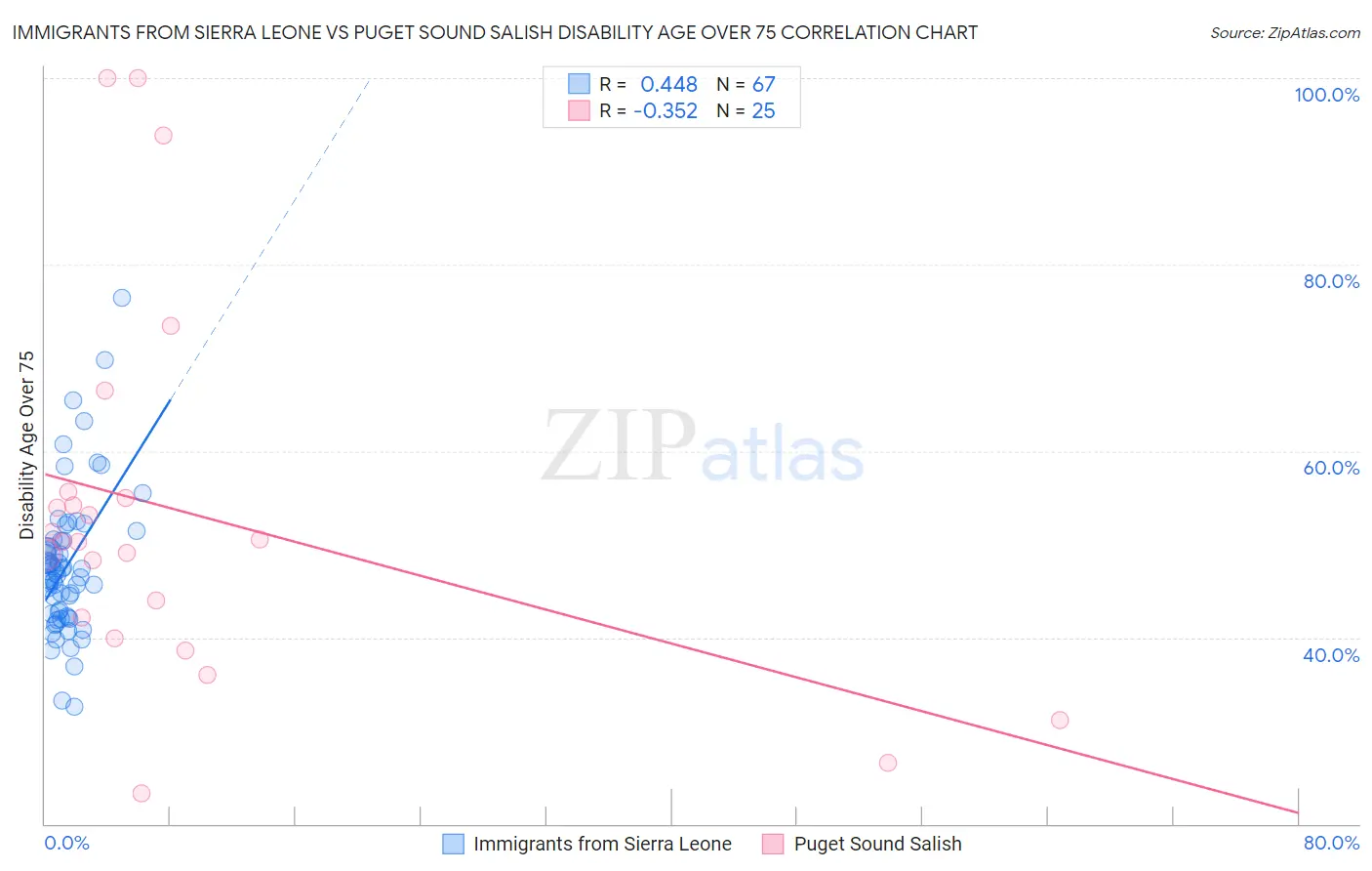 Immigrants from Sierra Leone vs Puget Sound Salish Disability Age Over 75