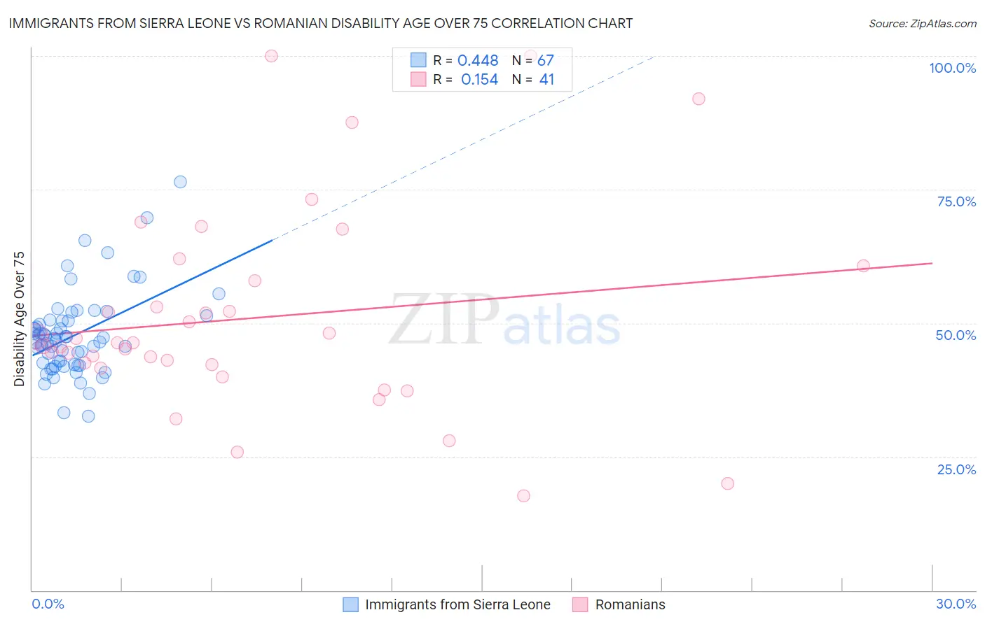 Immigrants from Sierra Leone vs Romanian Disability Age Over 75