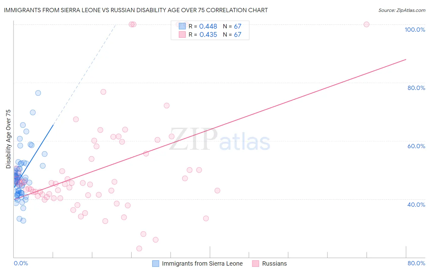 Immigrants from Sierra Leone vs Russian Disability Age Over 75