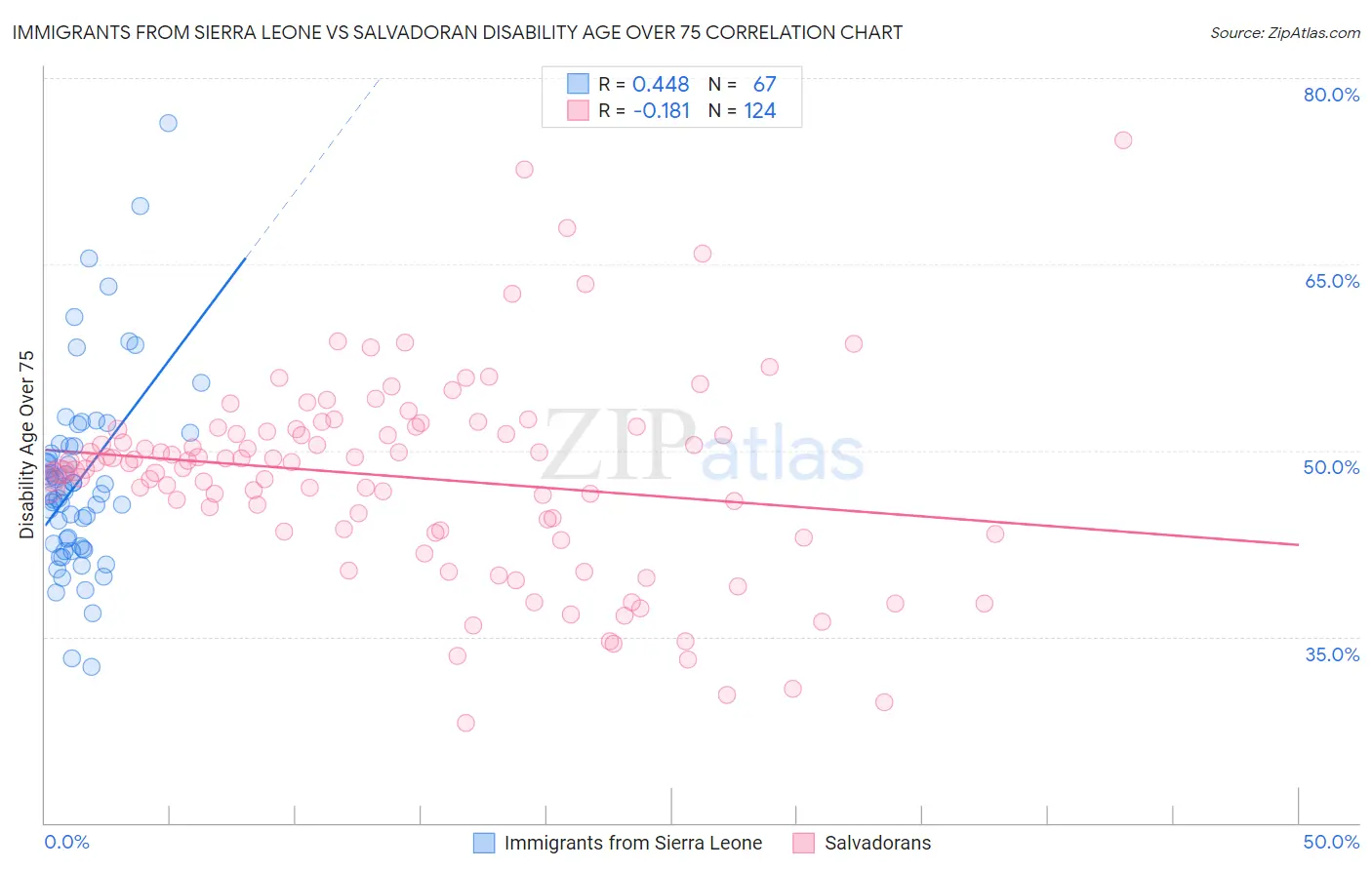 Immigrants from Sierra Leone vs Salvadoran Disability Age Over 75