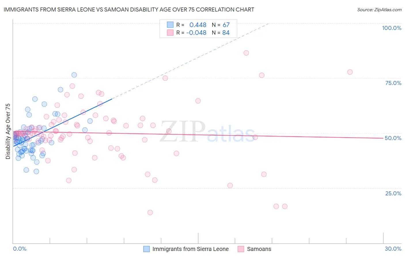 Immigrants from Sierra Leone vs Samoan Disability Age Over 75