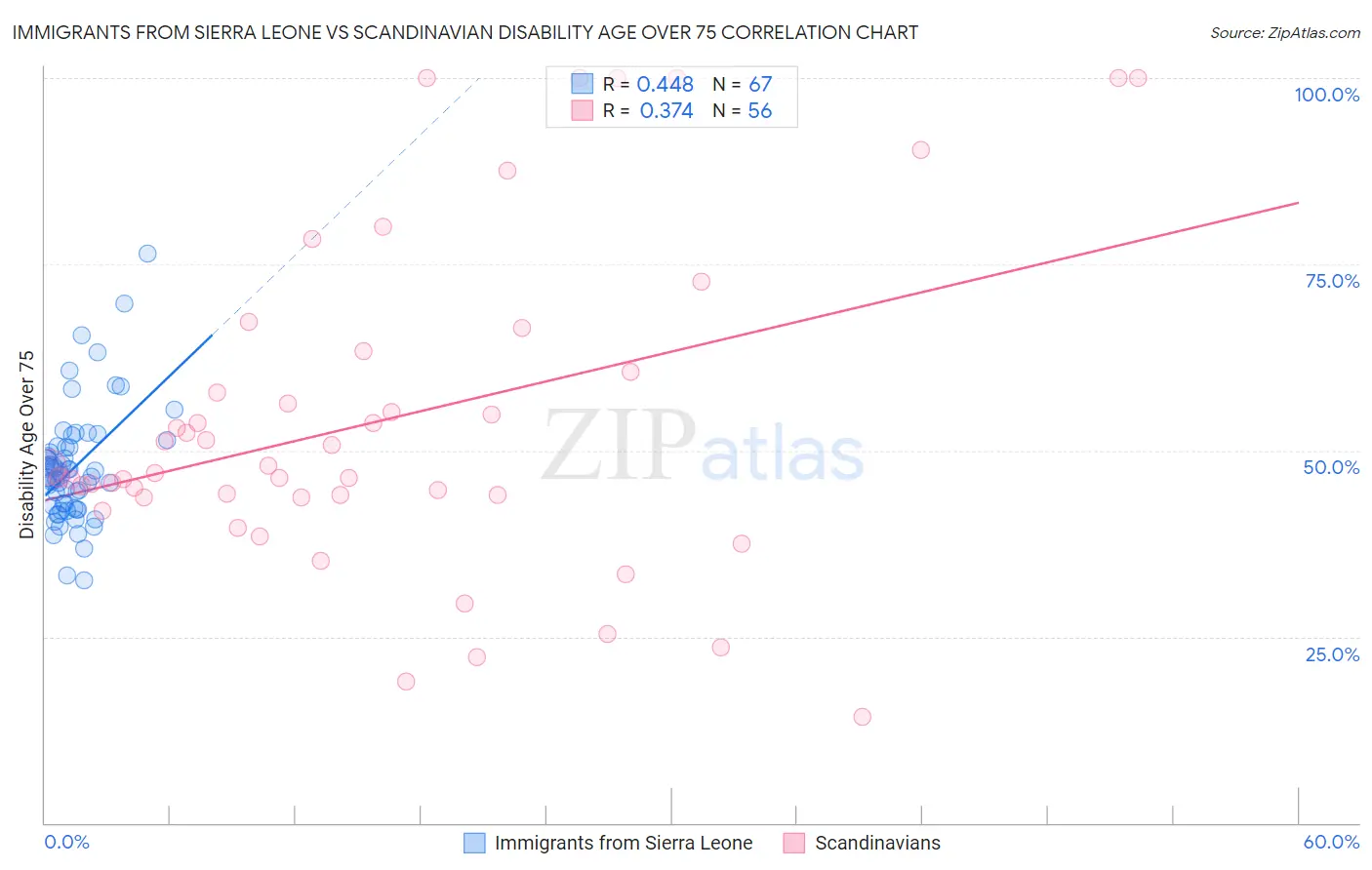 Immigrants from Sierra Leone vs Scandinavian Disability Age Over 75