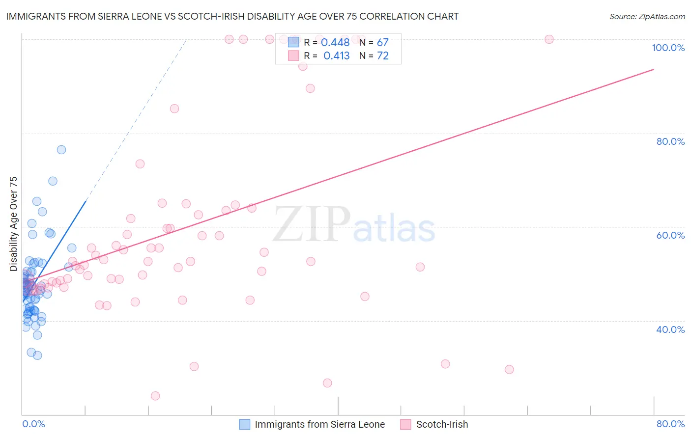 Immigrants from Sierra Leone vs Scotch-Irish Disability Age Over 75