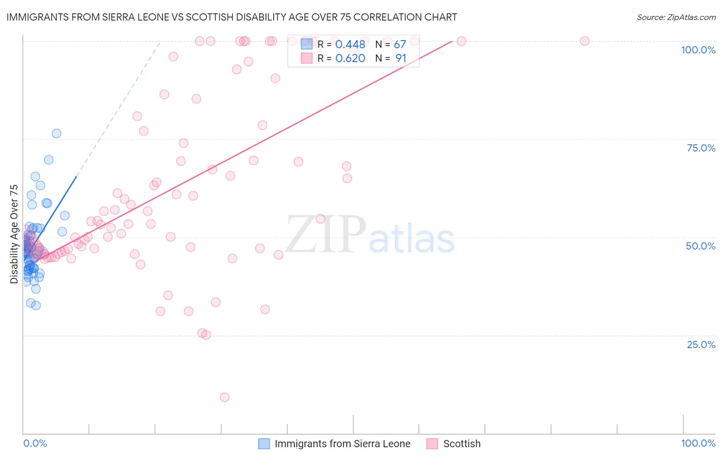 Immigrants from Sierra Leone vs Scottish Disability Age Over 75