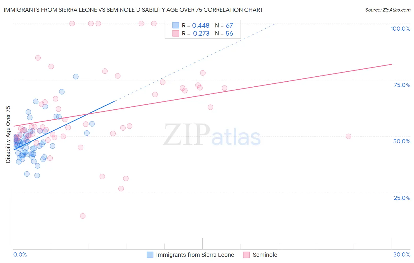 Immigrants from Sierra Leone vs Seminole Disability Age Over 75